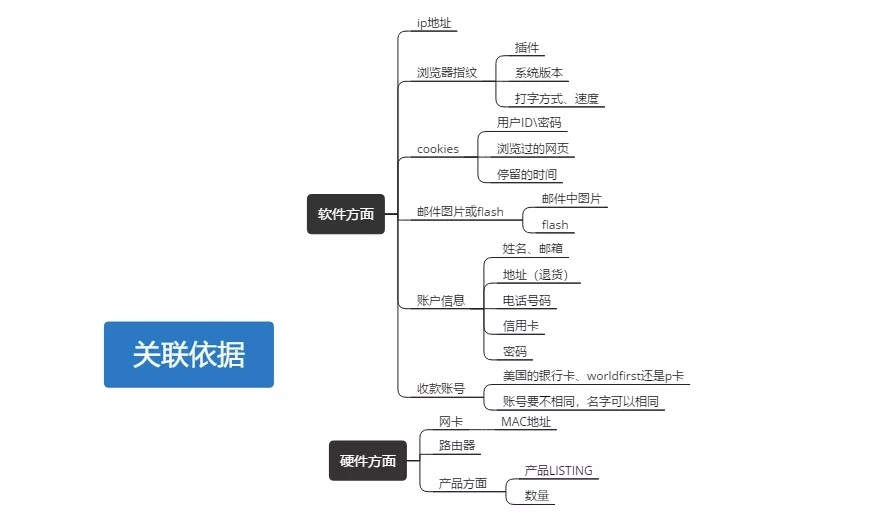 亚马逊店铺账号关联因素